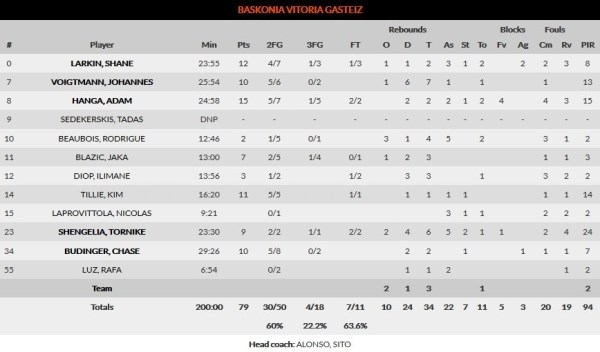 Gran triunfo del Baskonia ante el CSKA en el Buesa Arena