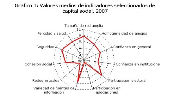 La población vasca se manifiesta bastante feliz y saludable, con una media de notable