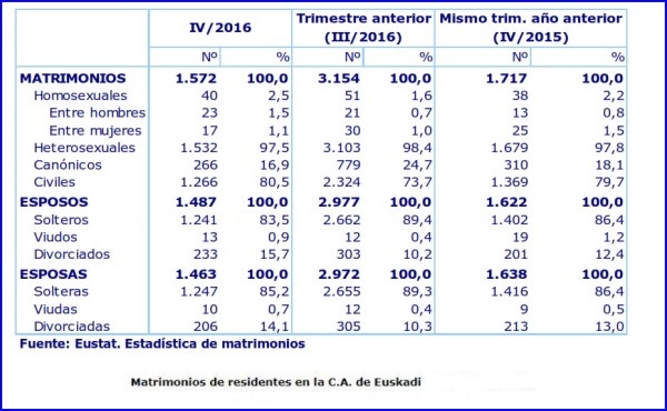 En 2016 aumentó el número de matrimonios en Euskadi