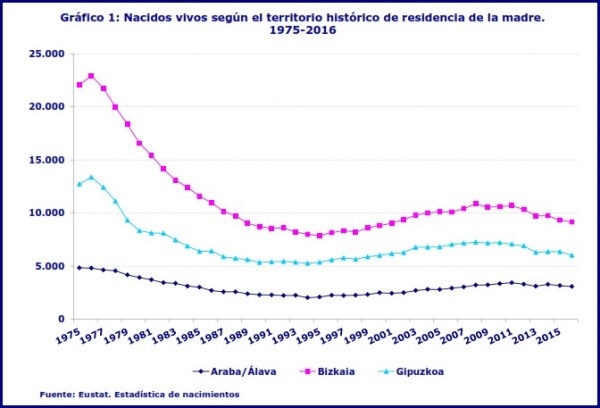 Alava, con el 9,5 por mil, ofrece la tasa de natalidad  más alta de Euskadi