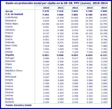 El gasto social per cápita de Euskadi por encima de la media de los países de la  UE-28