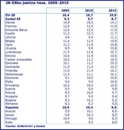 La tasa de natalidad en Euskadi muy por debajo de la media de la Unión Europea