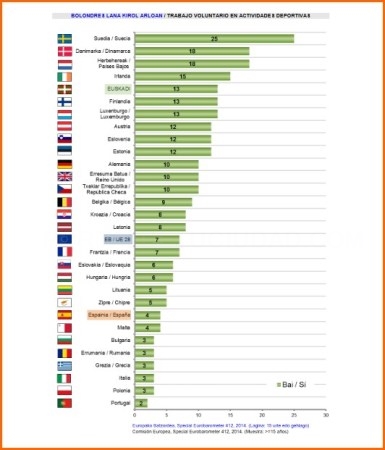 El 64% de la población vasca practica deporte