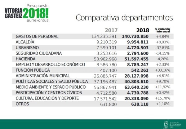 El Ayuntamiento presenta el proyecto de presupuestos  para el 2018