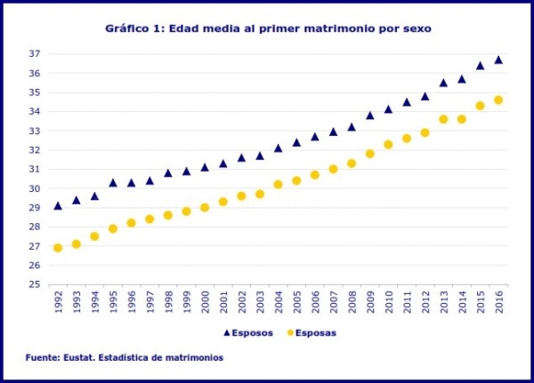 Aumentó un 1,9% el número de matrimonios en el año 2016