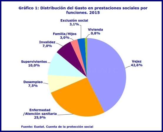 En el 2016 aumentó en un 1,9% el gasto per capita en protección social en Euskadi