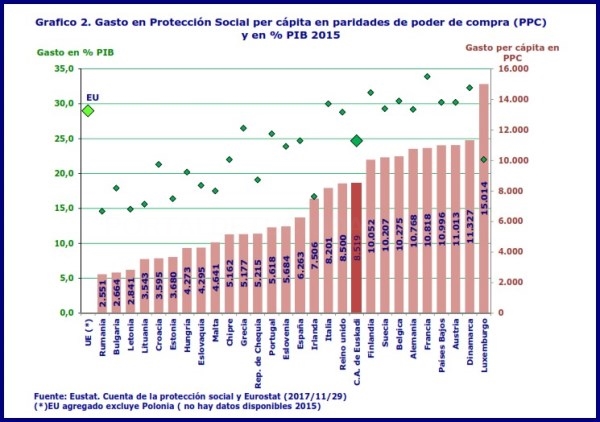 En el 2016 aumentó en un 1,9% el gasto per capita en protección social en Euskadi