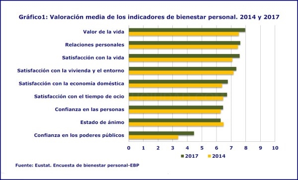 Aumenta la satisfacción global de la población vasca con su vida