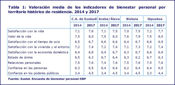 Aumenta la satisfacción global de la población vasca con su vida