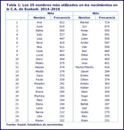 Ane y Markel los nombres más frecuentes de las personas nacidas en Euskadi