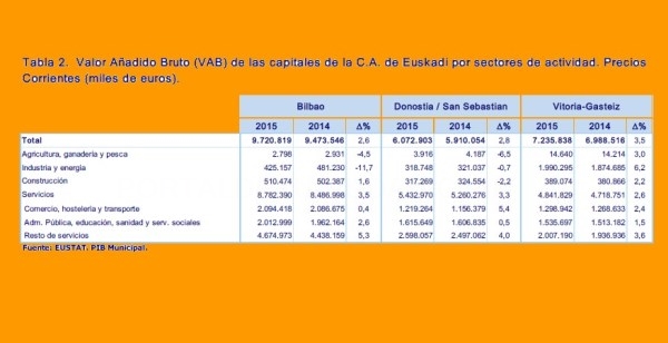 Araba/Álava es el Territorio con más PIB per cápita de la C.A. de Euskadi