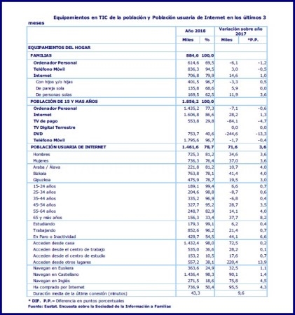 Cuatro de cada cinco personas son usuarias de Internet en la C.A. de Euskadi