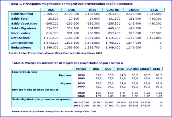 En el año 2061 Euskadi podría tener 28.800 habitantes más