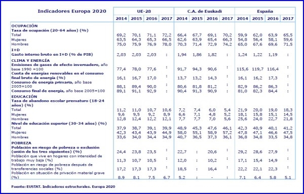 Euskadi se posiciona por encima de la media de la Unión Europea-28 en cinco de los nueve indicadores Europa 2020