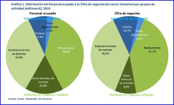 La cifra de negocios del sector de hostelería en Euskadi aumentó un 7,7% en el año 2016