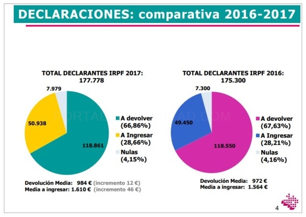 Sube al 86,5% el porcentaje de aceptación de las declaraciones de la renta enviadas a domicilio
