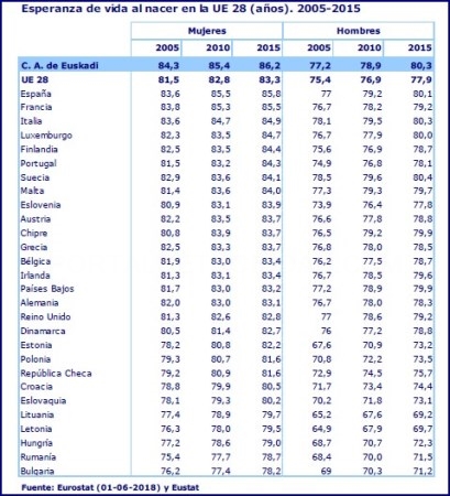 La esperanza de vida de las mujeres vascas es la más alta de toda la Unión Europea