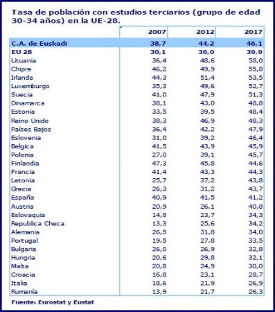 El 46,1% de la población vasca entre 30 y 34 años contaba con educación superior en 2017