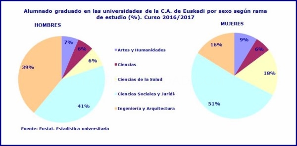 El alumnado de las universidades vascas disminuyó en el curso 2016/17 por tercer año consecutivo