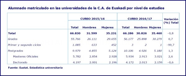 El alumnado de las universidades vascas disminuyó en el curso 2016/17 por tercer año consecutivo