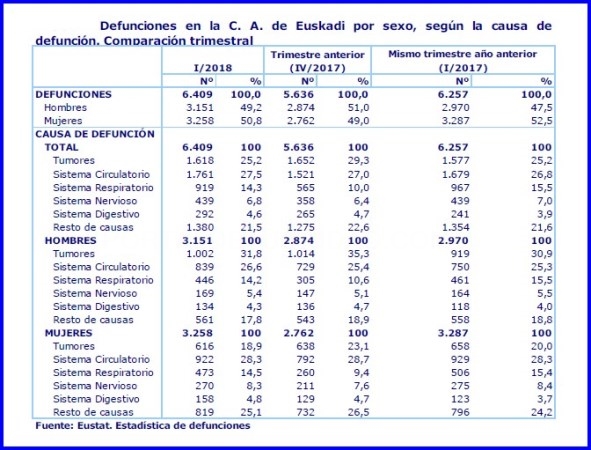 En el primer trimestre de este año aumentaron las defunciones en un 2,4%