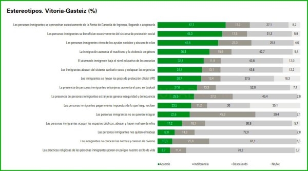 La población de Vitoria-Gasteiz no considera un problema la inmigración