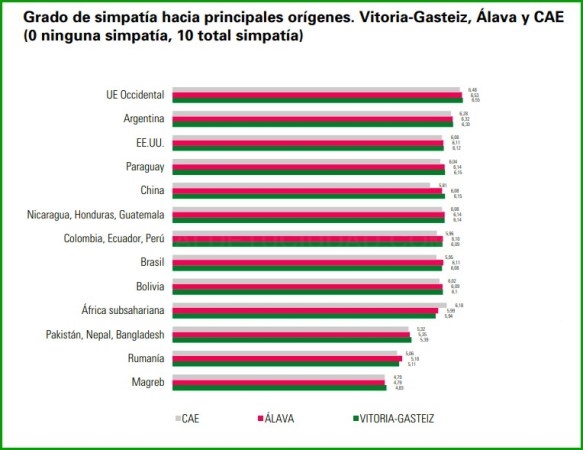 La población de Vitoria-Gasteiz no considera un problema la inmigración