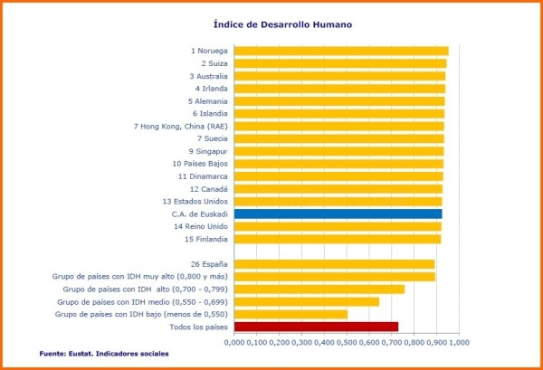Euskadi se mantiene en entre los quince primeros países según el Índice de Desarrollo Humano