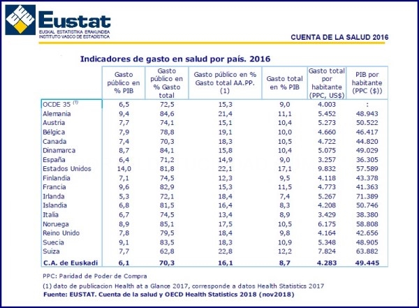El gasto en salud per cápita en Euskadi creció un 2,9% en 2016