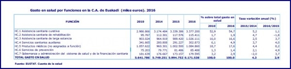 El gasto en salud per cápita en Euskadi creció un 2,9% en 2016