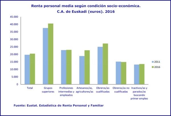La renta de las personas de condición socio-económica alta casi duplica a la renta personal media
