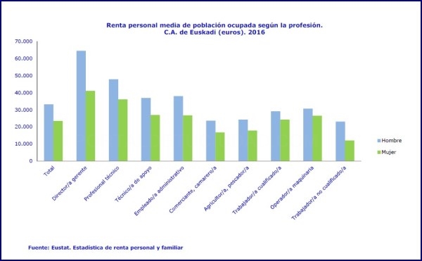 La renta de las personas de condición socio-económica alta casi duplica a la renta personal media