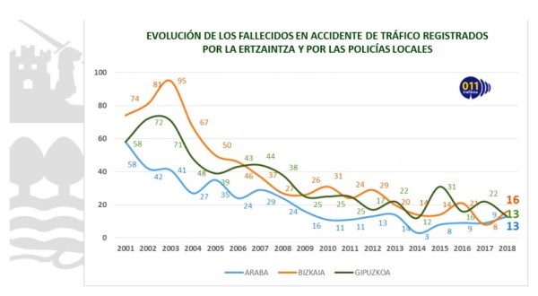 El 55% de las 42 personas fallecidas en accidente de tráfico en Euskadi pertenecían a colectivos vulnerables