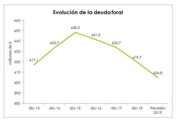 Continúa disminuyendo el endeudamiento de la Diputación