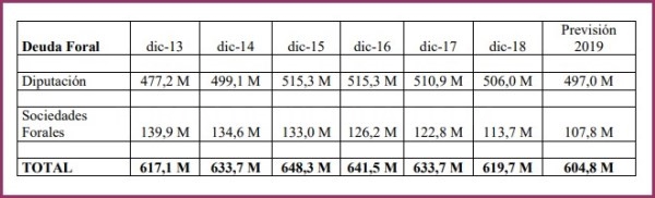 Continúa disminuyendo el endeudamiento de la Diputación