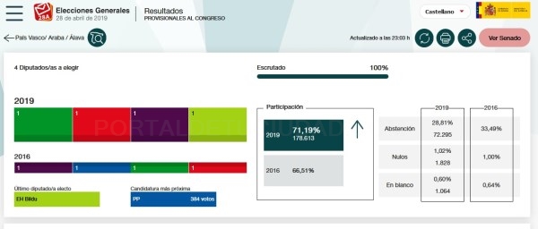 Con el 100% de los votos escrutados, PNV, PSOE, PODEMOS y EH-Bildu tendrán un diputado cada uno por Alava