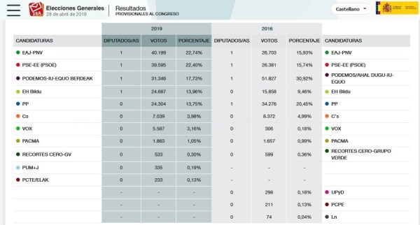 Con el 100% de los votos escrutados, PNV, PSOE, PODEMOS y EH-Bildu tendrán un diputado cada uno por Alava