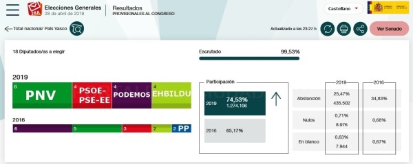 Con el 100% de los votos escrutados, PNV, PSOE, PODEMOS y EH-Bildu tendrán un diputado cada uno por Alava