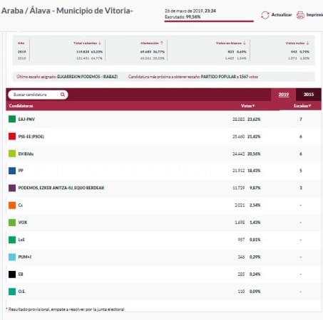 Con el 99,5% escrutado el PNV es la lista mas votada en el Ayuntamiento de Vitoria-Gasteiz