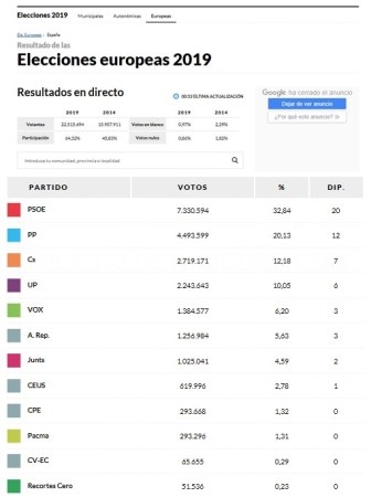 Con el 99,5% escrutado el PNV es la lista mas votada en el Ayuntamiento de Vitoria-Gasteiz