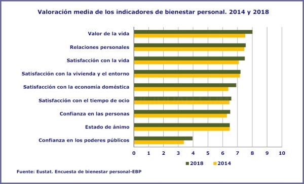 La población vasca califica con un 7,5 la satisfacción con su vida