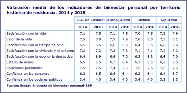La población vasca califica con un 7,5 la satisfacción con su vida