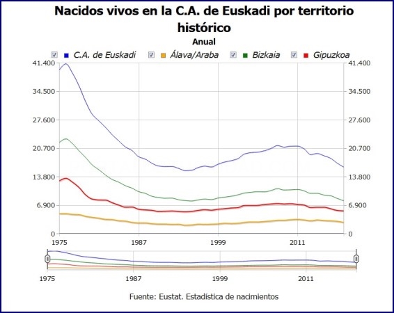 En el 2018 disminuyeron los nacimientos un 5,8 en Euskadi