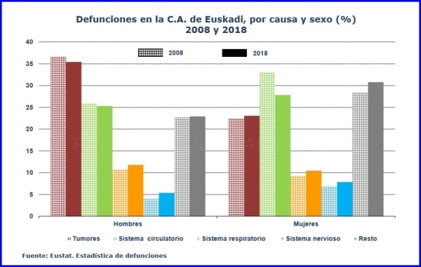 En el 2018 aumentaron un 0,5€ los fallecimientos en Euskadi