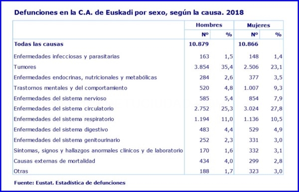 En el 2018 aumentaron un 0,5€ los fallecimientos en Euskadi