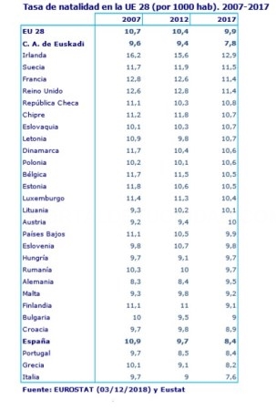 La natalidad vasca a la cola de la Unión Europea