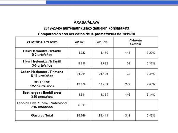 374.400 alumnos y alumnas inician el curso escolar en Euskadi