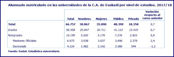 Tras un trienio de descensos, en el curso 2017-2018 aumentó el alumnado en las universidades vascas