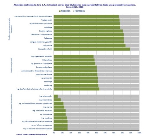 Tras un trienio de descensos, en el curso 2017-2018 aumentó el alumnado en las universidades vascas