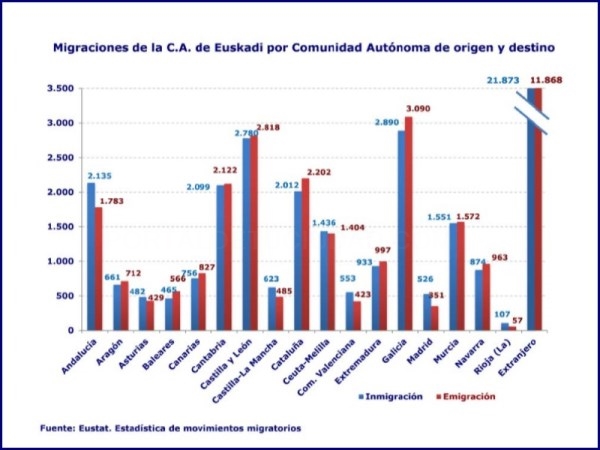 El saldo migratorio de la C.A. de Euskadi fue positivo en 2018